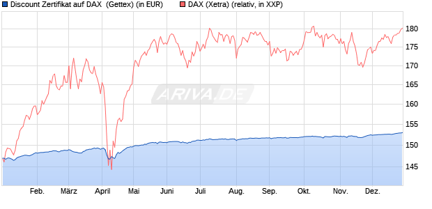 Discount Zertifikat auf DAX [Goldman Sachs Bank Eur. (WKN: GG5LTD) Chart