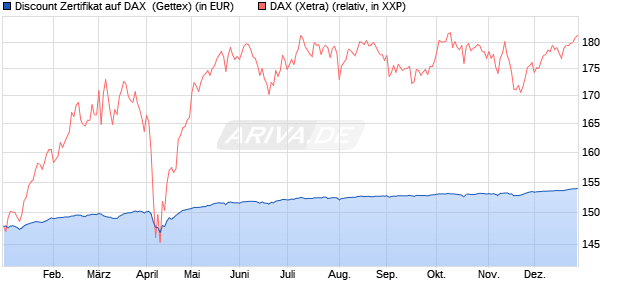 Discount Zertifikat auf DAX [Goldman Sachs Bank Eur. (WKN: GG5LTF) Chart