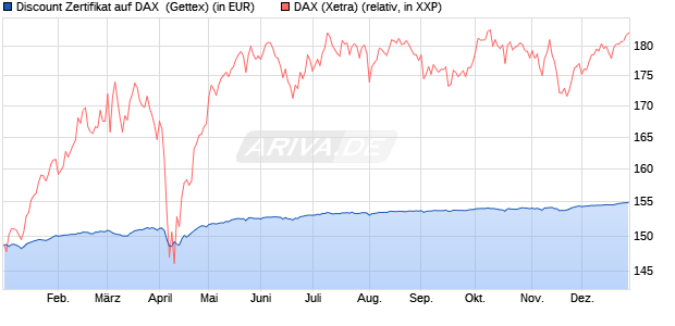 Discount Zertifikat auf DAX [Goldman Sachs Bank Eur. (WKN: GG5LTH) Chart