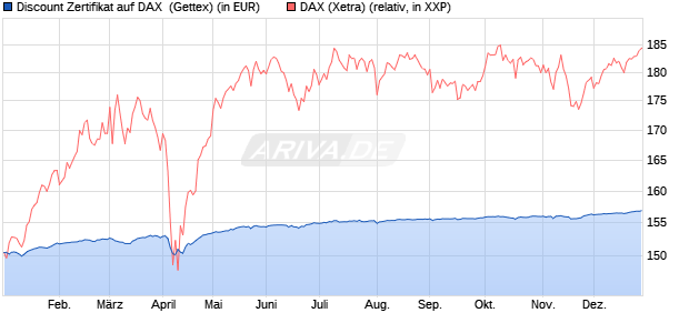 Discount Zertifikat auf DAX [Goldman Sachs Bank Eur. (WKN: GG5LTM) Chart