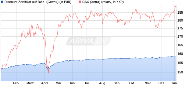 Discount Zertifikat auf DAX [Goldman Sachs Bank Eur. (WKN: GG5LTR) Chart