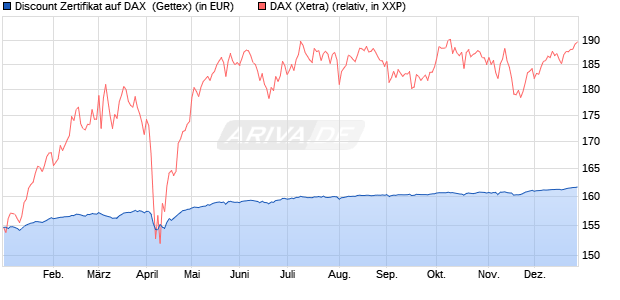 Discount Zertifikat auf DAX [Goldman Sachs Bank Eur. (WKN: GG5LTX) Chart