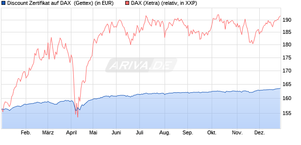 Discount Zertifikat auf DAX [Goldman Sachs Bank Eur. (WKN: GG5LU1) Chart