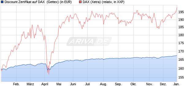 Discount Zertifikat auf DAX [Goldman Sachs Bank Eur. (WKN: GG5LU9) Chart