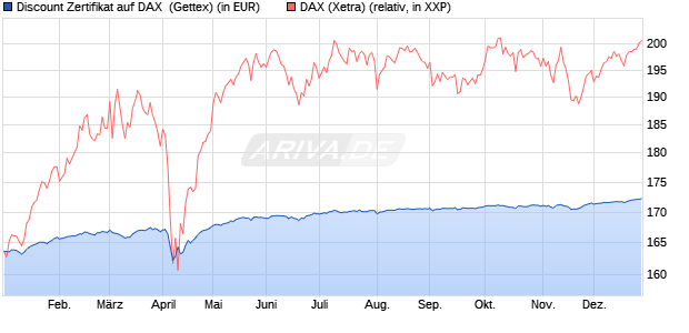 Discount Zertifikat auf DAX [Goldman Sachs Bank Eur. (WKN: GG5LUK) Chart