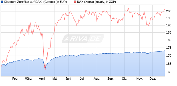 Discount Zertifikat auf DAX [Goldman Sachs Bank Eur. (WKN: GG5LUM) Chart