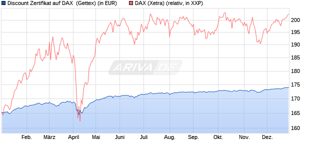 Discount Zertifikat auf DAX [Goldman Sachs Bank Eur. (WKN: GG5LUP) Chart
