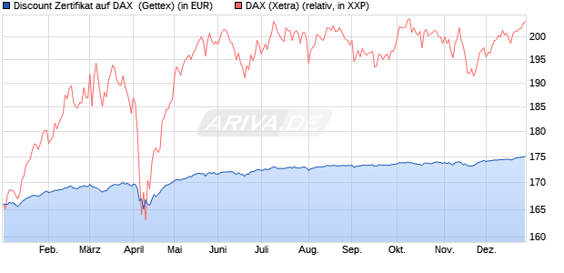 Discount Zertifikat auf DAX [Goldman Sachs Bank Eur. (WKN: GG5LUR) Chart