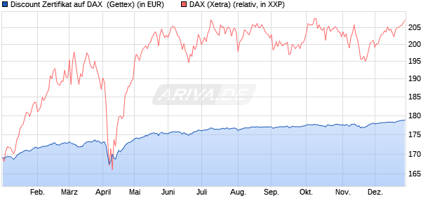 Discount Zertifikat auf DAX [Goldman Sachs Bank Eur. (WKN: GG5LUZ) Chart
