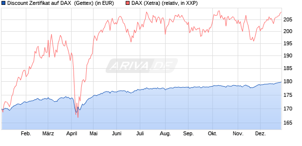 Discount Zertifikat auf DAX [Goldman Sachs Bank Eur. (WKN: GG5LV1) Chart