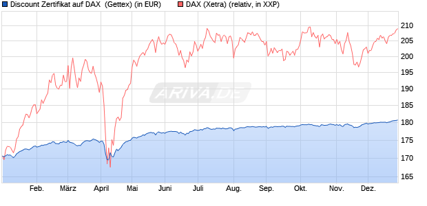 Discount Zertifikat auf DAX [Goldman Sachs Bank Eur. (WKN: GG5LV3) Chart