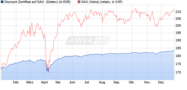 Discount Zertifikat auf DAX [Goldman Sachs Bank Eur. (WKN: GG5LVK) Chart