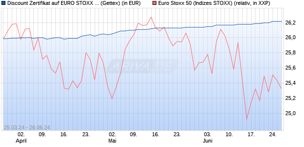 Discount Zertifikat auf EURO STOXX 50 [Goldman Sa. (WKN: GG5LY3) Chart