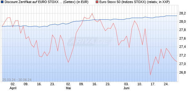 Discount Zertifikat auf EURO STOXX 50 [Goldman Sa. (WKN: GG5LY9) Chart