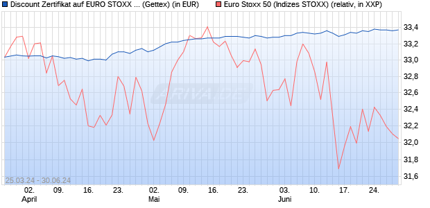 Discount Zertifikat auf EURO STOXX 50 [Goldman Sa. (WKN: GG5LYY) Chart