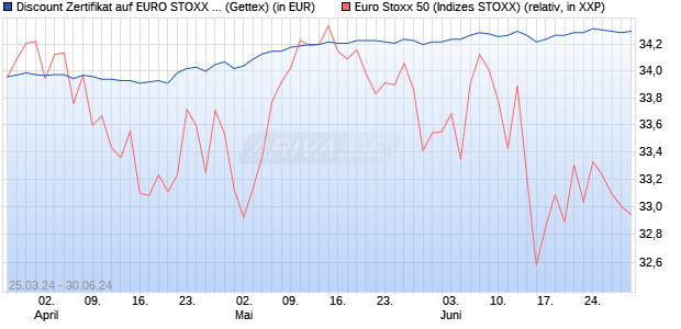 Discount Zertifikat auf EURO STOXX 50 [Goldman Sa. (WKN: GG5LZ4) Chart
