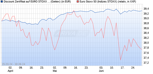 Discount Zertifikat auf EURO STOXX 50 [Goldman Sa. (WKN: GG5M03) Chart