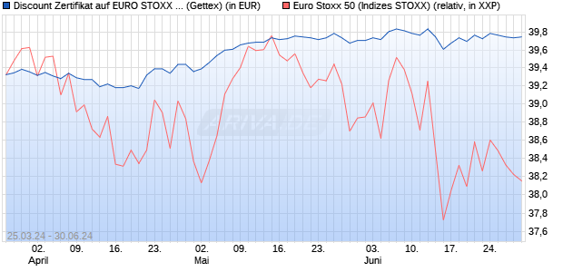 Discount Zertifikat auf EURO STOXX 50 [Goldman Sa. (WKN: GG5M06) Chart