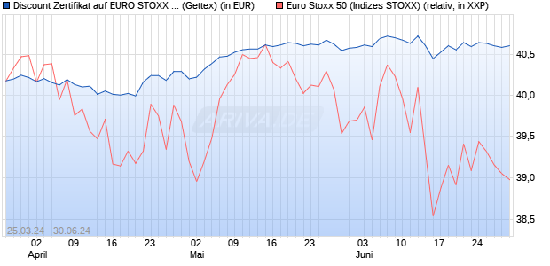 Discount Zertifikat auf EURO STOXX 50 [Goldman Sa. (WKN: GG5M0C) Chart