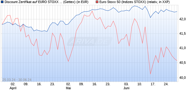 Discount Zertifikat auf EURO STOXX 50 [Goldman Sa. (WKN: GG5M0Q) Chart