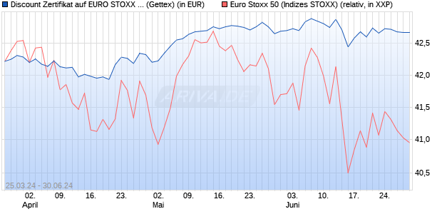 Discount Zertifikat auf EURO STOXX 50 [Goldman Sa. (WKN: GG5M0T) Chart