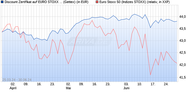 Discount Zertifikat auf EURO STOXX 50 [Goldman Sa. (WKN: GG5M12) Chart
