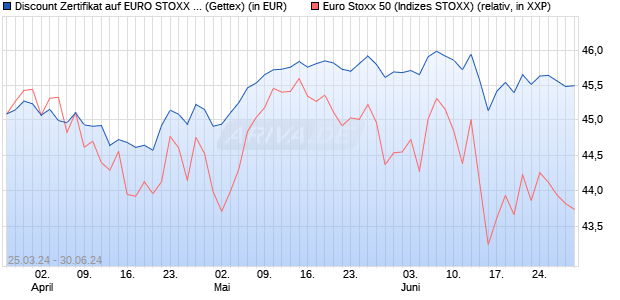 Discount Zertifikat auf EURO STOXX 50 [Goldman Sa. (WKN: GG5M1H) Chart