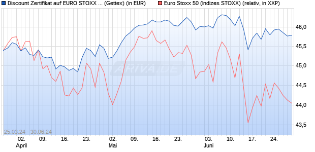 Discount Zertifikat auf EURO STOXX 50 [Goldman Sa. (WKN: GG5M1L) Chart