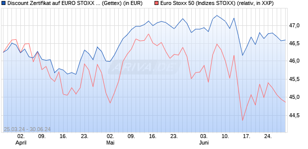 Discount Zertifikat auf EURO STOXX 50 [Goldman Sa. (WKN: GG5M1V) Chart