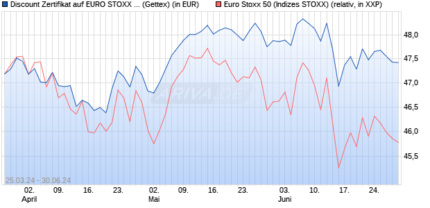 Discount Zertifikat auf EURO STOXX 50 [Goldman Sa. (WKN: GG5M27) Chart
