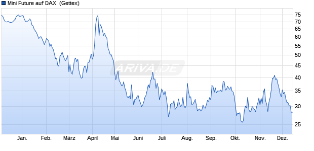 Mini Future auf DAX [Goldman Sachs Bank Europe SE] (WKN: GG5MA6) Chart