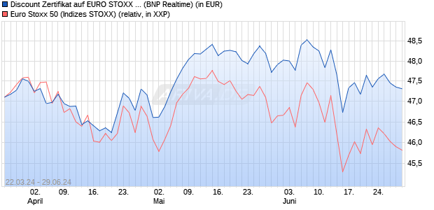 Discount Zertifikat auf EURO STOXX 50 [BNP Paribas. (WKN: PC6252) Chart