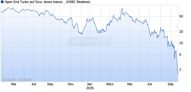 Open End Turbo auf Dow Jones Industrial Average [HSBC Trinkaus & Burkhardt GmbH] Chart