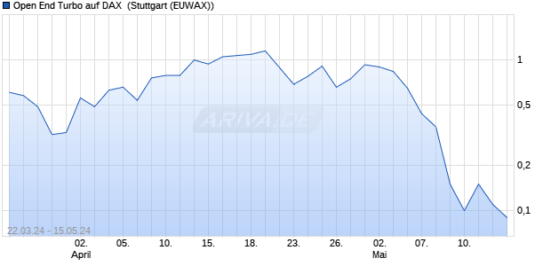 Open End Turbo auf DAX [HSBC Trinkaus & Burkhard. (WKN: HS5MAQ) Chart