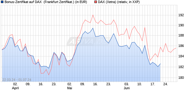 Bonus-Zertifikat auf DAX [DZ BANK AG] (WKN: DQ1VPZ) Chart