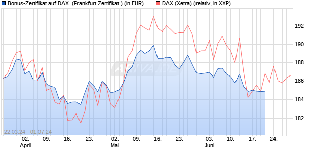 Bonus-Zertifikat auf DAX [DZ BANK AG] (WKN: DQ1VP0) Chart