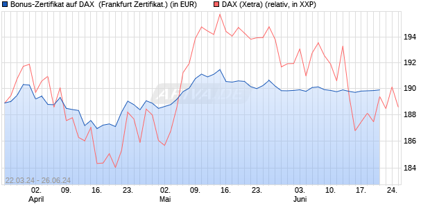 Bonus-Zertifikat auf DAX [DZ BANK AG] (WKN: DQ1VP2) Chart