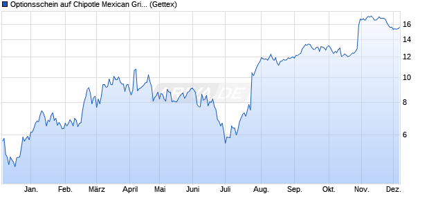 Optionsschein auf Chipotle Mexican Grill [Goldman S. (WKN: GG5PG0) Chart