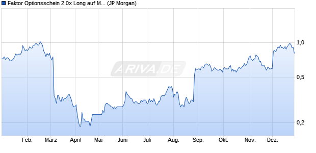 Faktor Optionsschein 2.0x Long auf MongoDB,  [J.P. . (WKN: JK4G1U) Chart