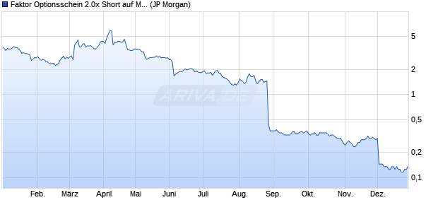 Faktor Optionsschein 2.0x Short auf MongoDB,  [J.P. . (WKN: JK4D00) Chart