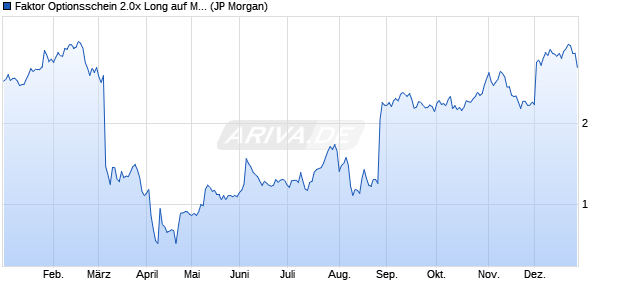 Faktor Optionsschein 2.0x Long auf MongoDB,  [J.P. . (WKN: JK4S1K) Chart