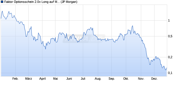 Faktor Optionsschein 2.0x Long auf MARA Holdings [. (WKN: JK5CPM) Chart