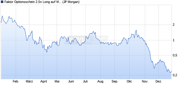 Faktor Optionsschein 2.0x Long auf MARA Holdings [. (WKN: JK5CPC) Chart