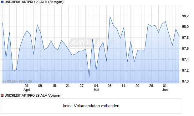 UNICREDIT AKTPRO 29 ALV Aktie Chart
