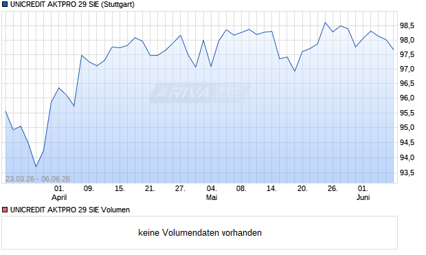 UNICREDIT AKTPRO 29 SIE Aktie Chart