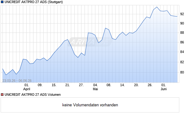 UNICREDIT AKTPRO 27 ADS Aktie Chart