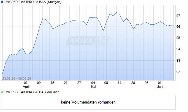 UNICREDIT AKTPRO 28 BAS Aktie Chart