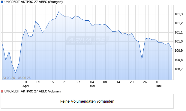 UNICREDIT AKTPRO 27 ABEC Aktie Chart