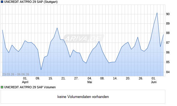 UNICREDIT AKTPRO 29 SAP Aktie Chart