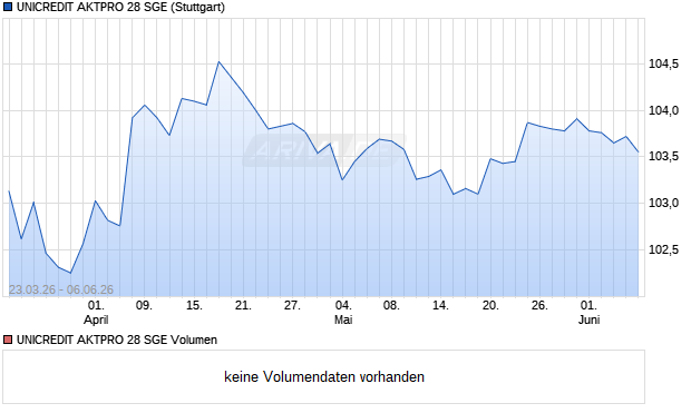 UNICREDIT AKTPRO 28 SGE Aktie Chart